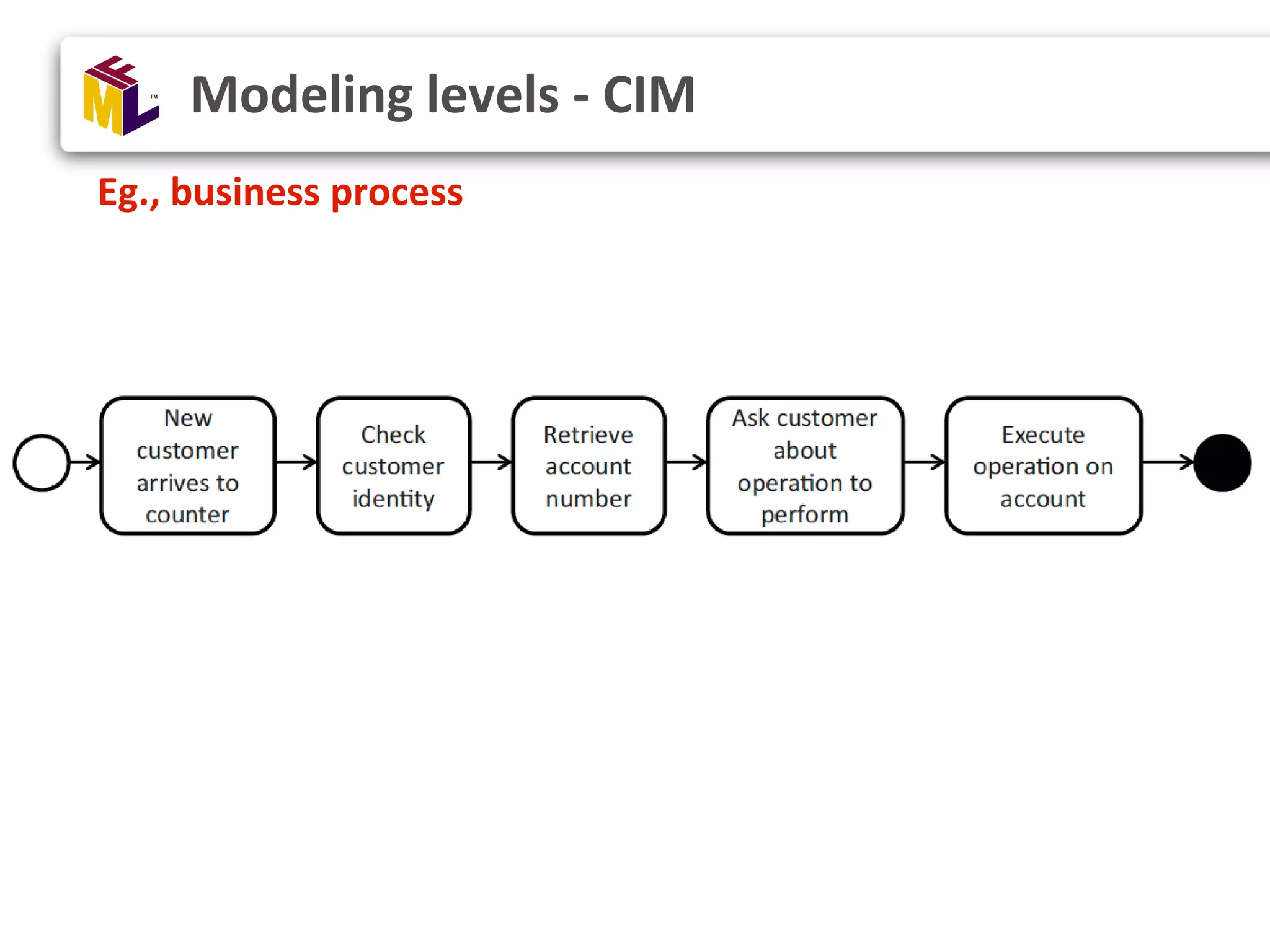Modeling levels - CIM Eg., business process 