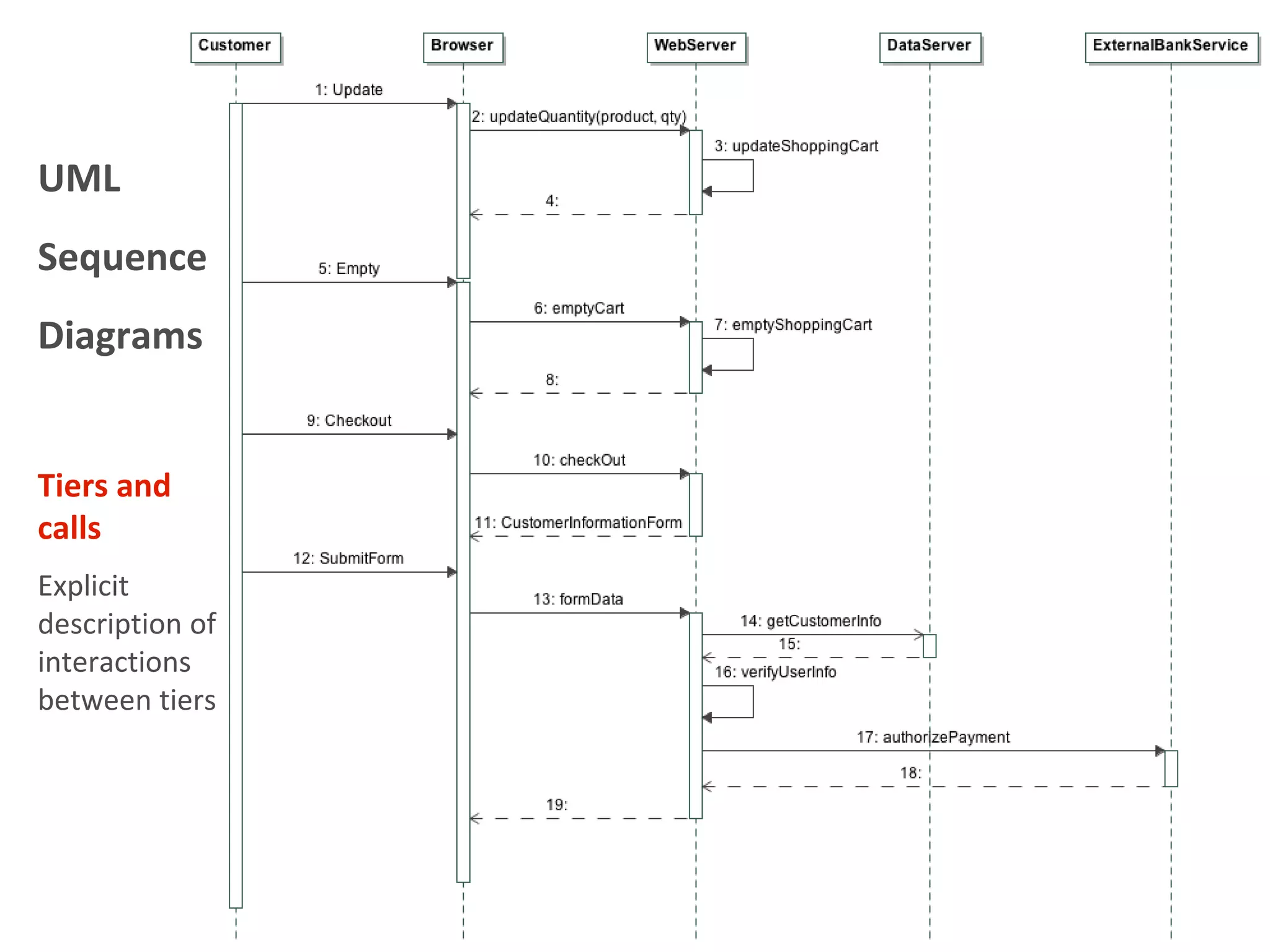 51 UML Sequence Diagrams Tiers and calls Explicit description of interactions between tiers 