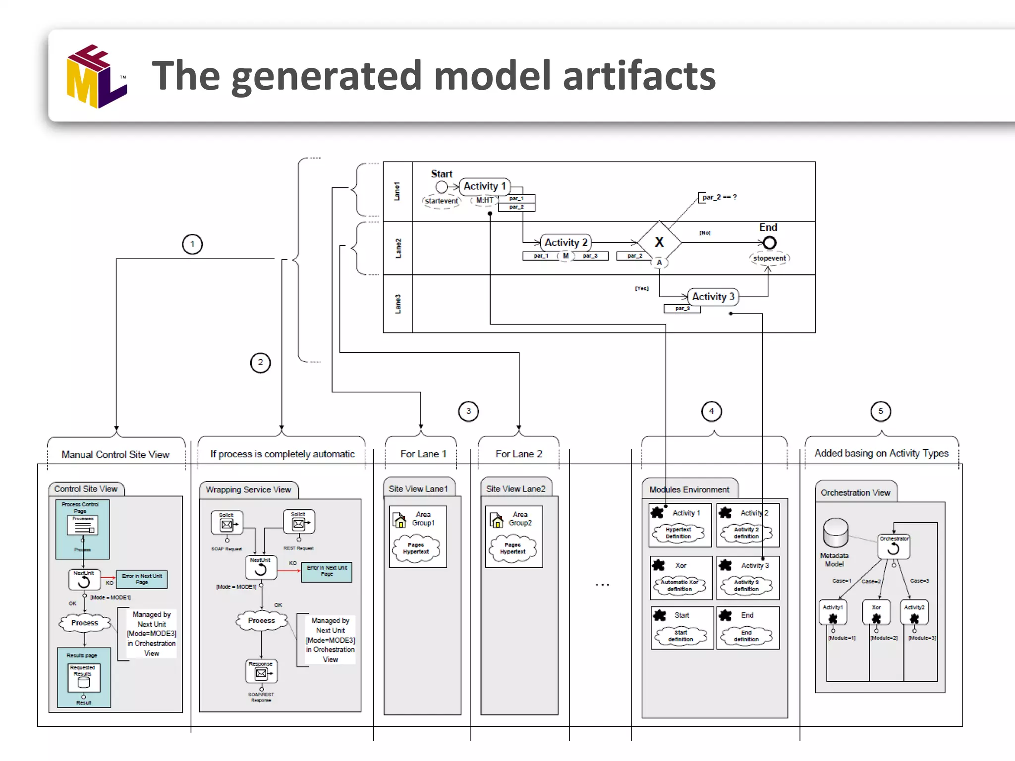 The generated model artifacts 