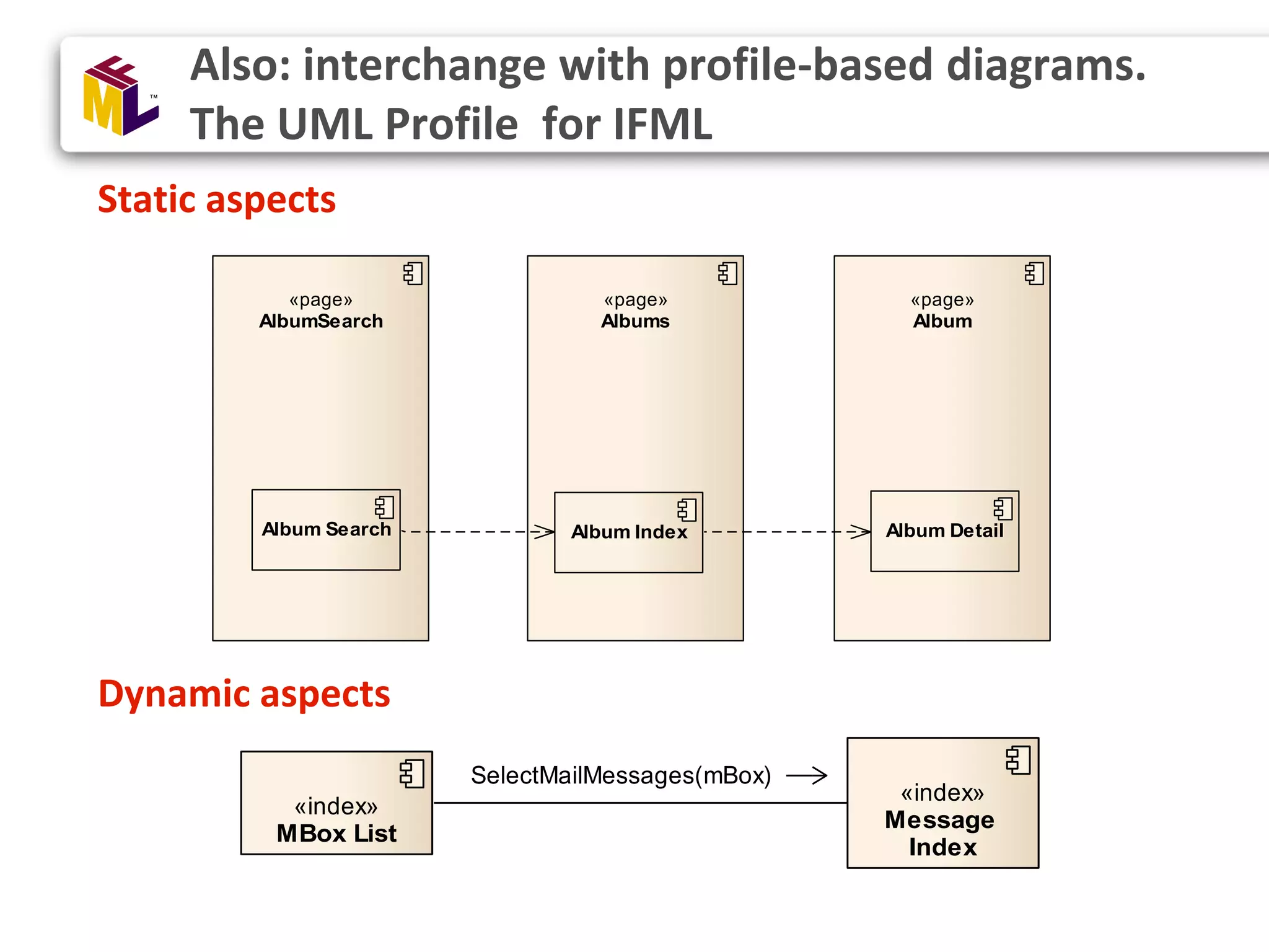 Static aspects Also: interchange with profile-based diagrams. The UML Profile for IFML «page» AlbumSearch «page» Albums «page» Album Album Search Album Index Album Detail Dynamic aspects «index» MBox List «index» Message Index SelectMailMessages(mBox) 