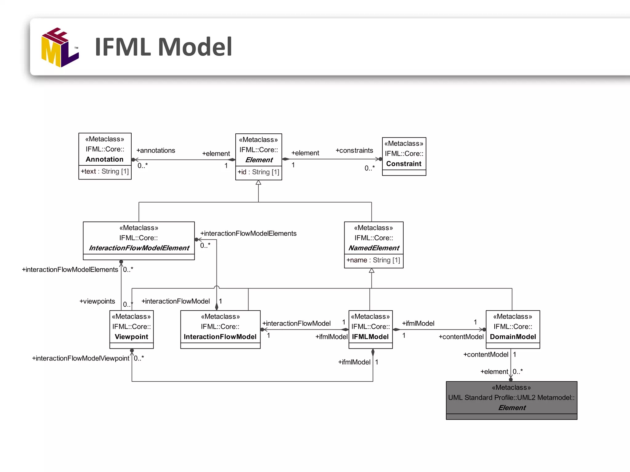 IFML Model 
