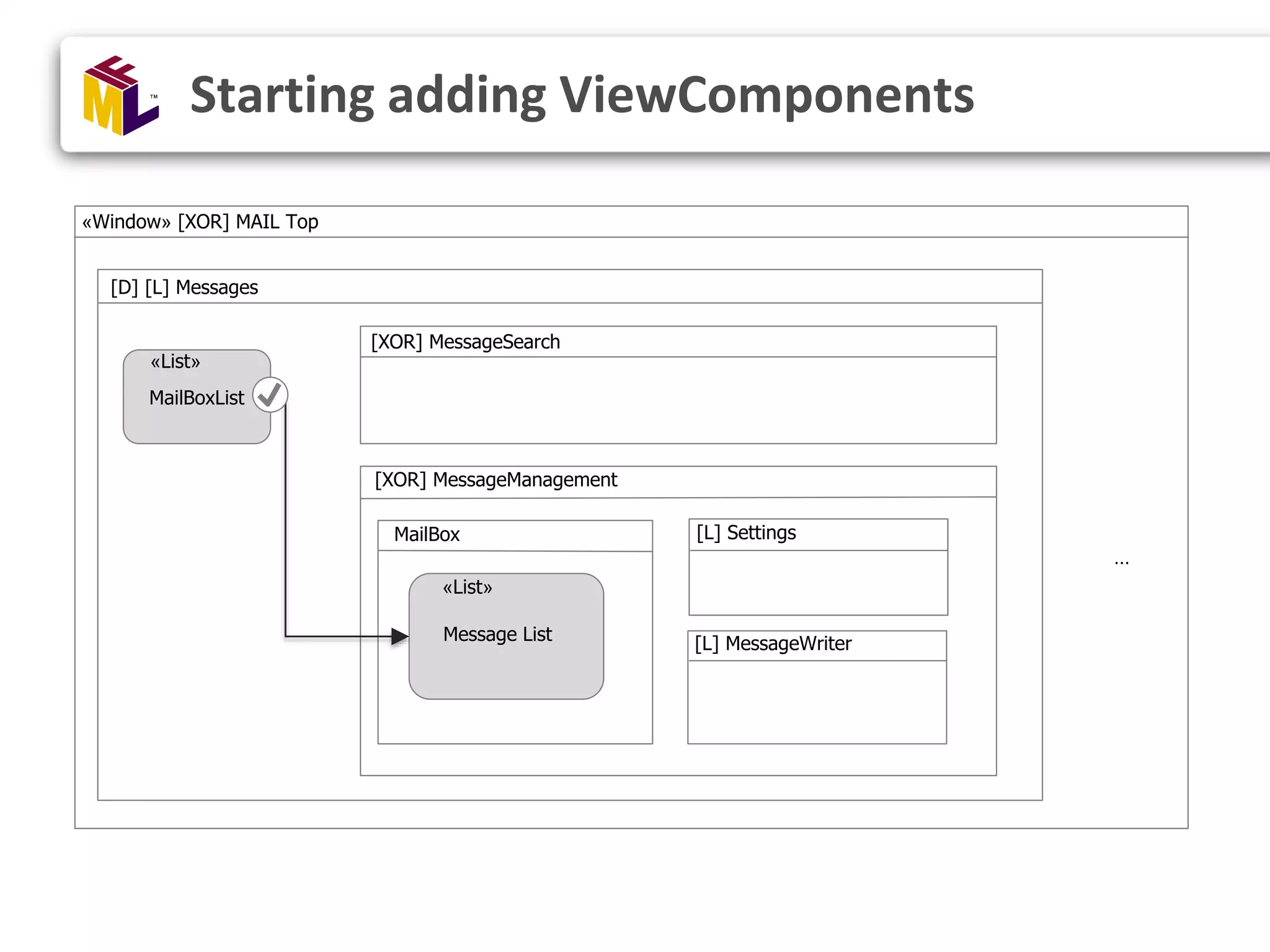 Message List MailBox [XOR] MessageManagement [L] Settings [XOR] MessageSearch MailBoxList [D] [L] Messages «Window» [XOR] MAIL Top [L] MessageWriter «List» «List» … Starting adding ViewComponents 
