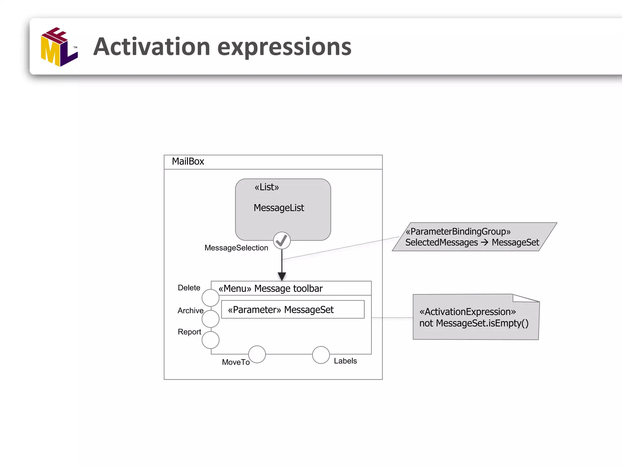 MessageList «Menu» Message toolbar «Parameter» MessageSet Delete Archive Report MoveTo MessageSelection MailBox Labels «ActivationExpression» not MessageSet.isEmpty() «ParameterBindingGroup» SelectedMessages  MessageSet «List» Activation expressions 
