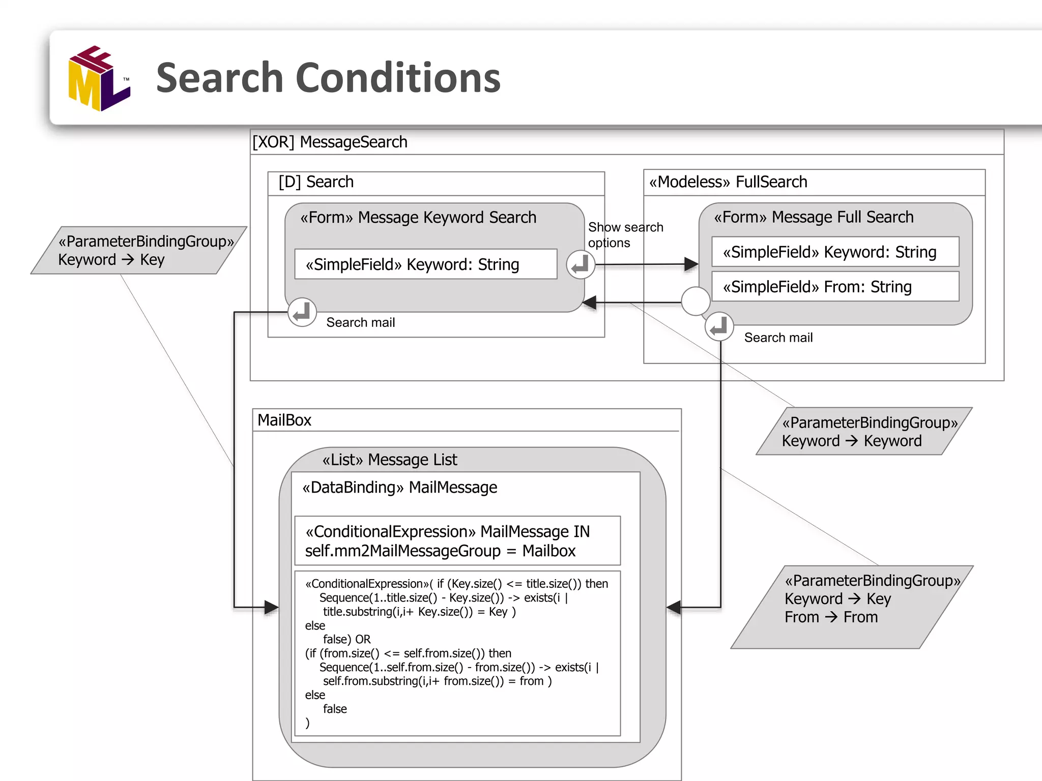 [XOR] MessageSearch [D] Search «Modeless» FullSearch Search mail MailBox «Form» Message Keyword Search «Form» Message Full Search «SimpleField» Keyword: String «SimpleField» Keyword: String Search mail «SimpleField» From: String «List» Message List «DataBinding» MailMessage «ConditionalExpression» MailMessage IN self.mm2MailMessageGroup = Mailbox «ConditionalExpression»( if (Key.size() <= title.size()) then Sequence(1..title.size() - Key.size()) -> exists(i | title.substring(i,i+ Key.size()) = Key ) else false) OR (if (from.size() <= self.from.size()) then Sequence(1..self.from.size() - from.size()) -> exists(i | self.from.substring(i,i+ from.size()) = from ) else false ) Show search options«ParameterBindingGroup» Keyword  Key «ParameterBindingGroup» Keyword  Keyword «ParameterBindingGroup» Keyword  Key From  From Search Conditions 