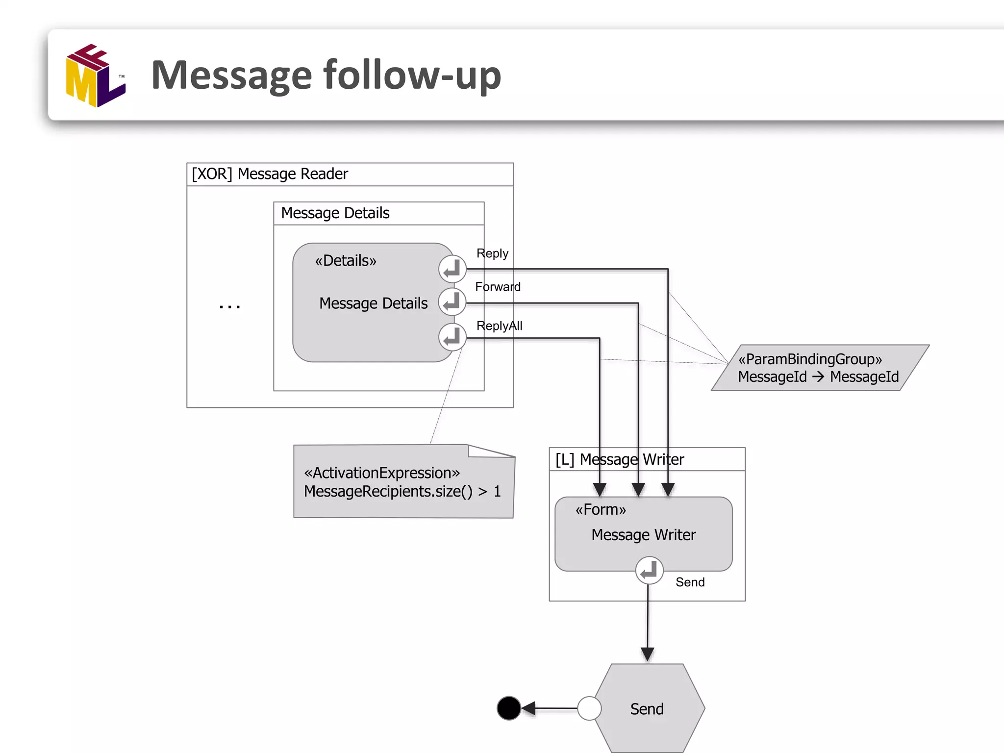 Message Details Message Details [L] Message Writer Message Writer Send [XOR] Message Reader Reply Forward ReplyAll Send «ActivationExpression» MessageRecipients.size() > 1 «ParamBindingGroup» MessageId  MessageId «Details» «Form» … Message follow-up 