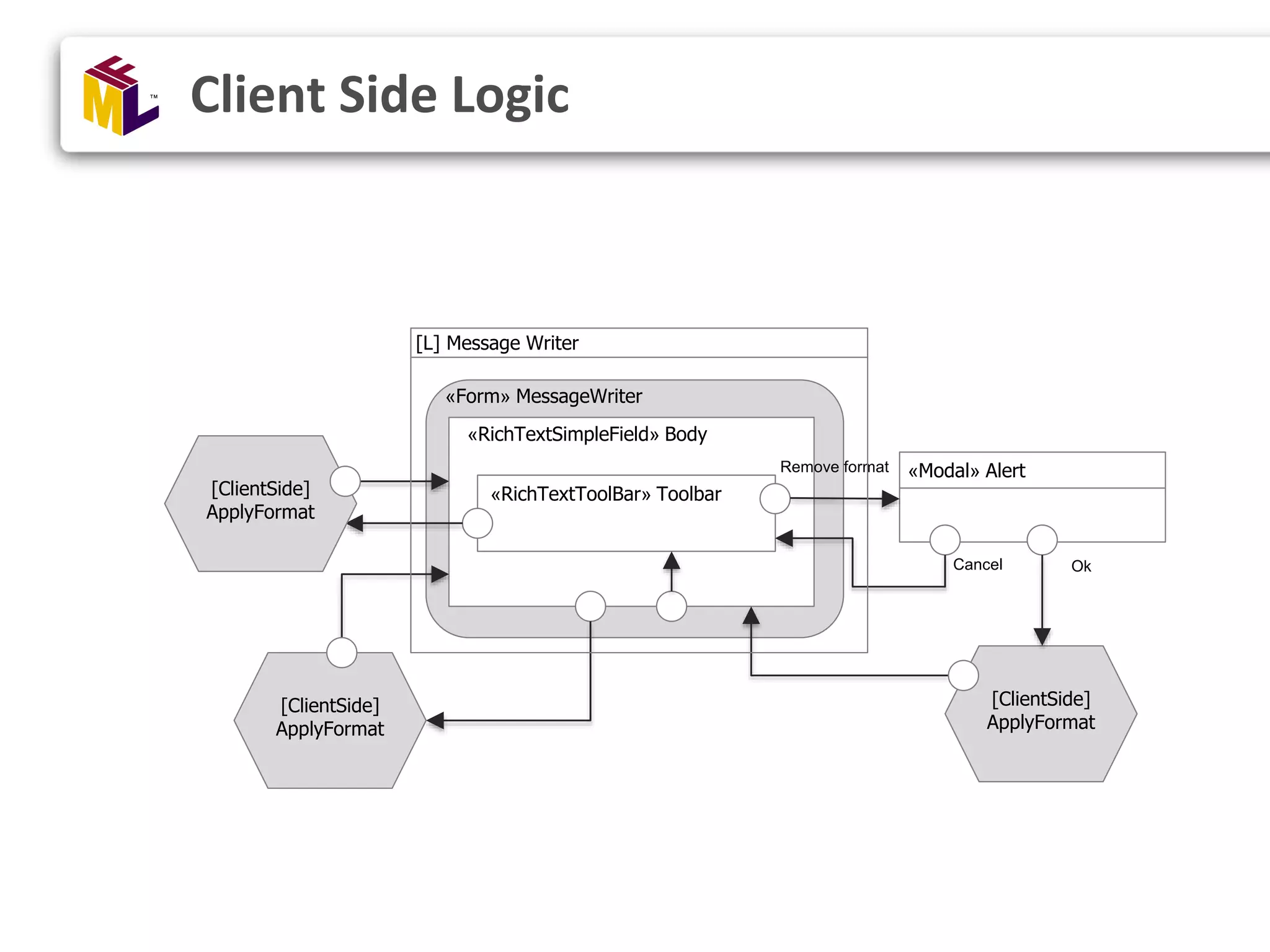 «Form» MessageWriter Search mail «RichTextSimpleField» Body «RichTextToolBar» Toolbar[ClientSide] ApplyFormat [ClientSide] ApplyFormat Remove format «Modal» Alert Cancel [ClientSide] ApplyFormat Ok [L] Message Writer Client Side Logic 