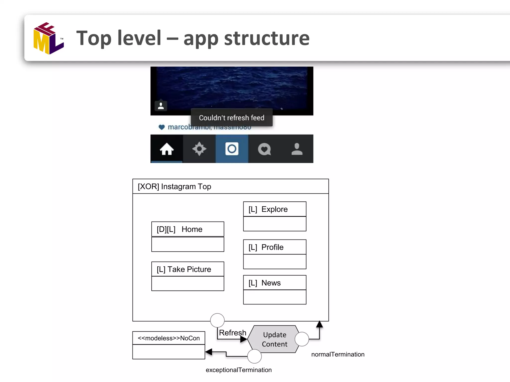 Top level – app structure [XOR] Instagram Top [D][L] Home [L] Explore [L] Take Picture [L] Profile [L] News Refresh Update Content <<modeless>>NoCon normalTermination exceptionalTermination 