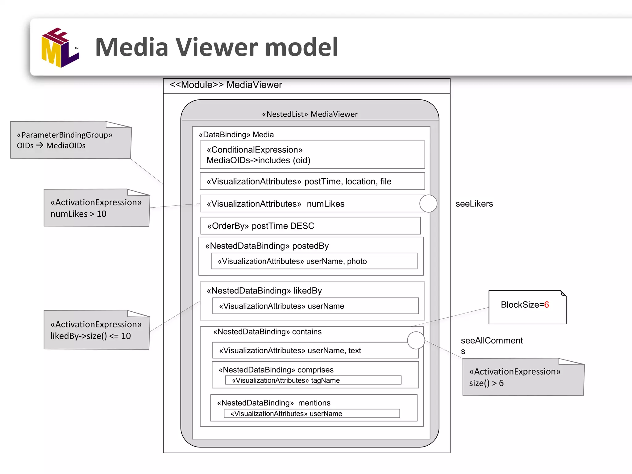 <<Module>> MediaViewer Media Viewer model «NestedList» MediaViewer «DataBinding» Media «NestedDataBinding» likedBy «NestedDataBinding» contains «VisualizationAttributes» postTime, location, file «VisualizationAttributes» numLikes «ConditionalExpression» MediaOIDs->includes (oid) «VisualizationAttributes» userName «VisualizationAttributes» userName, text seeLikers seeAllComment s BlockSize=6 «ActivationExpression» size() > 6 «NestedDataBinding» comprises «VisualizationAttributes» tagName «ActivationExpression» likedBy->size() <= 10 «ActivationExpression» numLikes > 10 «NestedDataBinding» mentions «VisualizationAttributes» userName «ParameterBindingGroup» OIDs  MediaOIDs «NestedDataBinding» postedBy «VisualizationAttributes» userName, photo «OrderBy» postTime DESC 