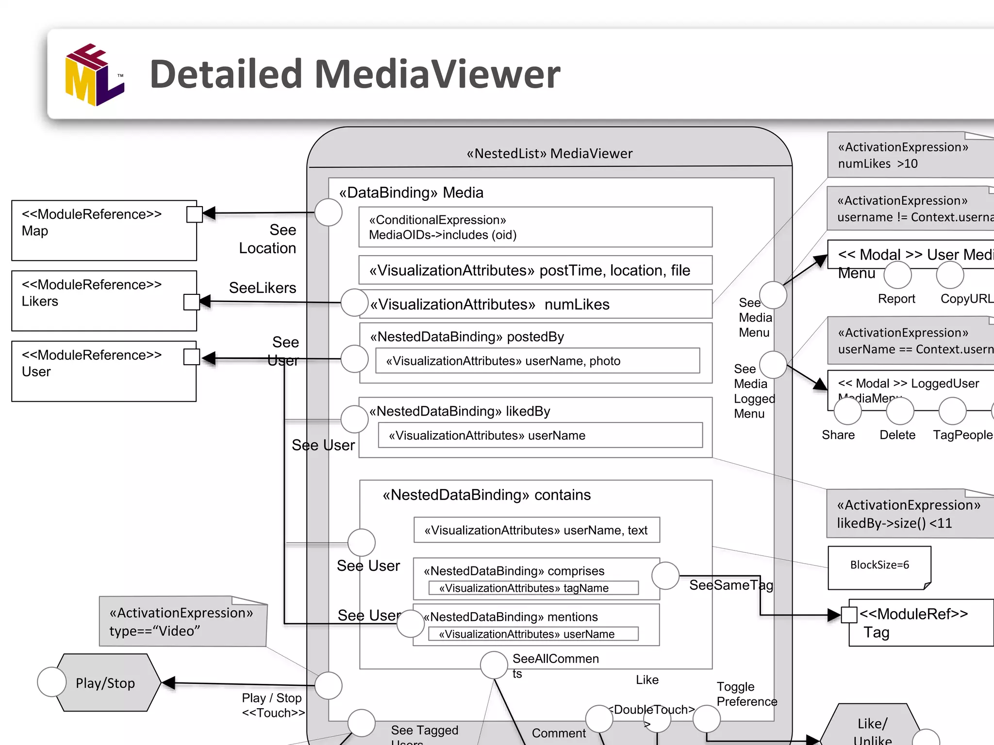Detailed MediaViewer «NestedList» MediaViewer << Modal >> User Medi Menu << Modal >> LoggedUser MediaMenu «DataBinding» Media See Location See User <<ModuleReference>> Map <<ModuleReference>> User <<ModuleRef>> Tag «NestedDataBinding» contains SeeAllCommen ts «VisualizationAttributes» postTime, location, file «VisualizationAttributes» numLikes «ActivationExpression» likedBy->size() <11 See Media Menu See User SeeSameTag Comment Toggle Preference Like <<DoubleTouch> > Like/See Tagged Play / Stop <<Touch>> Play/Stop «ActivationExpression» type==“Video” «ActivationExpression» username != Context.userna «ActivationExpression» userName == Context.usern <<ModuleReference>> Likers SeeLikers See Media Logged Menu «ActivationExpression» numLikes >10 BlockSize=6 «VisualizationAttributes» userName, text «NestedDataBinding» comprises «VisualizationAttributes» tagName See User «NestedDataBinding» mentions «VisualizationAttributes» userName See User «NestedDataBinding» likedBy «ConditionalExpression» MediaOIDs->includes (oid) «VisualizationAttributes» userName «NestedDataBinding» postedBy «VisualizationAttributes» userName, photo Share Delete TagPeople Report CopyURL 