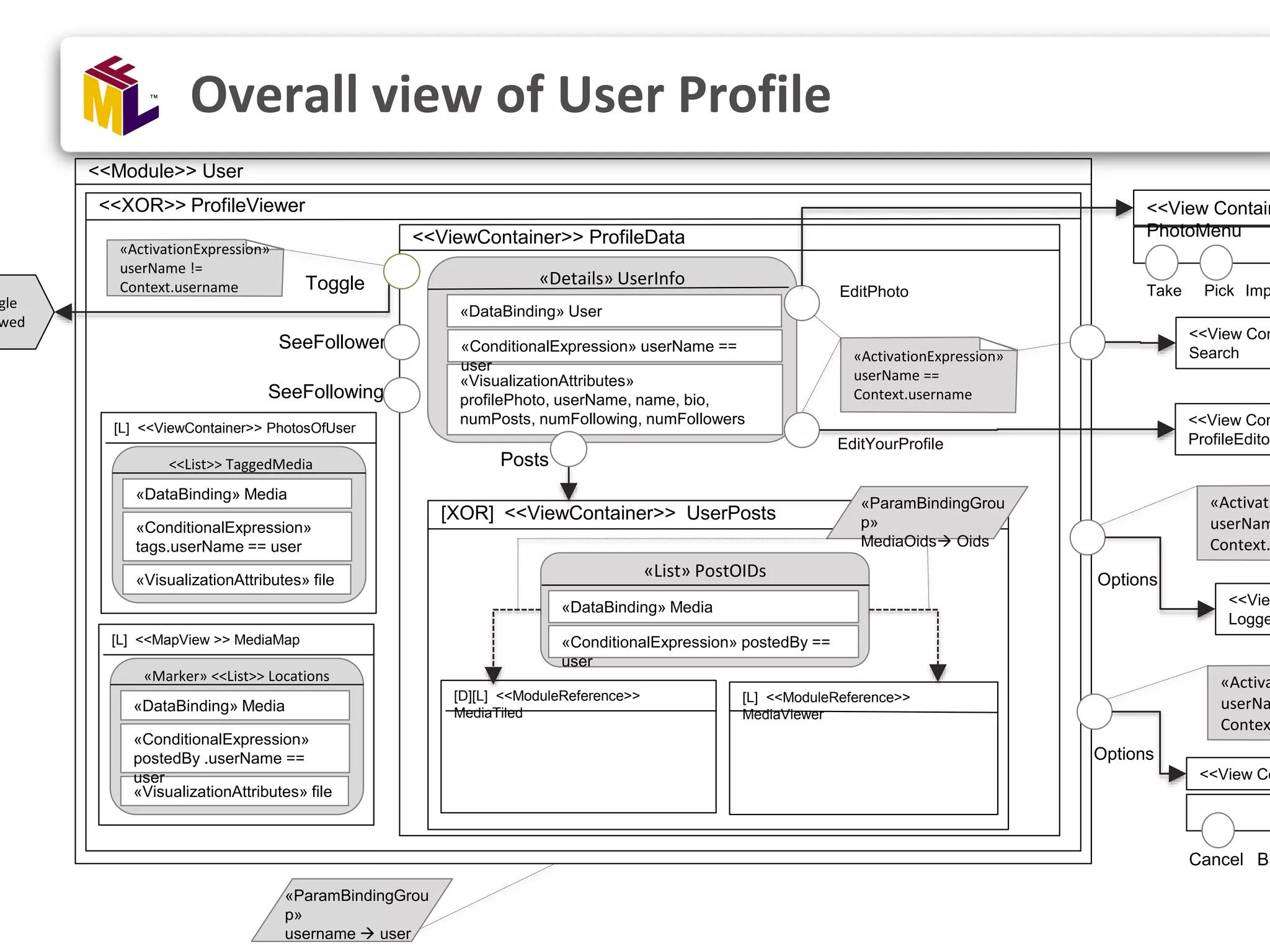 <<XOR>> ProfileViewer <<Module>> User <<ViewContainer>> ProfileData Overall view of User Profile [XOR] <<ViewContainer>> UserPosts [D][L] <<ModuleReference>> MediaTiled gle wed «Details» UserInfo EditYourProfile Options <<View Co BlCancel «Activa userNa Contex Posts SeeFollowers SeeFollowing «VisualizationAttributes» profilePhoto, userName, name, bio, numPosts, numFollowing, numFollowers «DataBinding» User «ActivationExpression» userName == Context.username «ActivationExpression» userName != Context.username «ParamBindingGrou p» username  user «ConditionalExpression» userName == user [L] <<ModuleReference>> MediaViewer [L] <<MapView >> MediaMap «Marker» <<List>> Locations «VisualizationAttributes» file «DataBinding» Media «ConditionalExpression» postedBy .userName == user [L] <<ViewContainer>> PhotosOfUser <<List>> TaggedMedia «VisualizationAttributes» file «DataBinding» Media «ConditionalExpression» tags.userName == user Toggle Options <<Vie Logge «Activati userNam Context. EditPhoto <<View Contain PhotoMenu Pick ImpTake <<View Con ProfileEditor <<View Con Search «List» PostOIDs «DataBinding» Media «ConditionalExpression» postedBy == user «ParamBindingGrou p» MediaOids Oids 