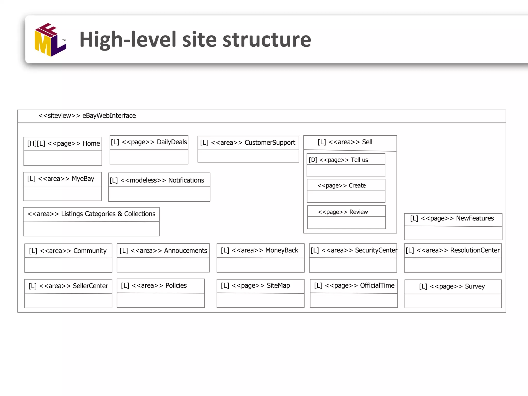 High-level site structure <<siteview>> eBayWebInterface [L] <<page>> DailyDeals[H][L] <<page>> Home [L] <<area>> CustomerSupport [L] <<area>> Sell [L] <<area>> SellerCenter [L] <<area>> Community [L] <<area>> Policies [L] <<area>> MyeBay [L] <<modeless>> Notifications [L] <<area>> Annoucements [L] <<area>> MoneyBack [L] <<area>> SecurityCenter [L] <<area>> ResolutionCenter [L] <<page>> SiteMap [L] <<page>> OfficialTime [L] <<page>> Survey [D] <<page>> Tell us <<page>> Create <<page>> Review<<area>> Listings Categories & Collections [L] <<page>> NewFeatures 