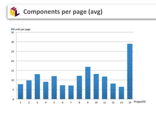 Components per page (avg)
 