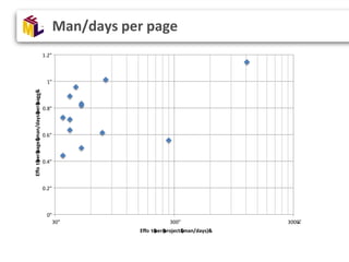 Man/days per page
0"
0.02"
30" 300" 3000"
r
Effo t&per&project&(man/days)&
0"
0.2"
0.4"
0.6"
0.8"
1"
1.2"
30" 300" 3000"
E...