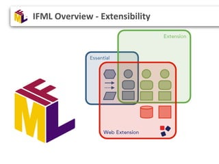 IFML Overview - Extensibility
 