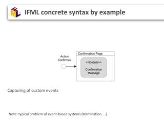 IFML concrete syntax by example
<<Details>>
Confirmation
Message
Confirmation Page
Action
Confirmed
Capturing of custom ev...