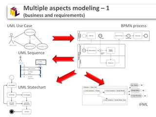 Multiple aspects modeling – 1
(business and requirements)
UML Use Case BPMN process
UML Sequence
IFML
UML Statechart
Handl...