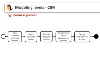 Modeling levels - CIM
Eg., business process
 