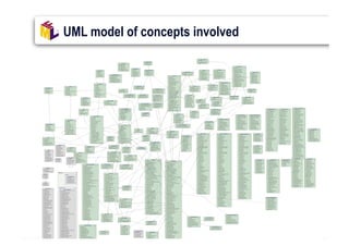 UML model of concepts involved
 