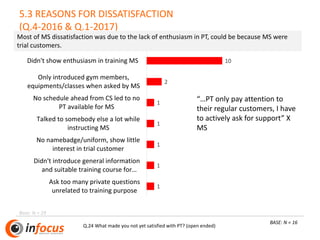 5.3 REASONS FOR DISSATISFACTION
(Q.4-2016 & Q.1-2017)
1
1
1
1
1
2
10
Ask too many private questions
unrelated to training purpose
Didn't introduce general information
and suitable training course for…
No namebadge/uniform, show little
interest in trial customer
Talked to somebody else a lot while
instructing MS
No schedule ahead from CS led to no
PT available for MS
Only introduced gym members,
equipments/classes when asked by MS
Didn't show enthusiasm in training MS
Q.24 What made you not yet satisfied with PT? (open ended)
Base: N = 29
Most of MS dissatisfaction was due to the lack of enthusiasm in PT, could be because MS were
trial customers.
“…PT only pay attention to
their regular customers, I have
to actively ask for support” X
MS
BASE: N = 16
 