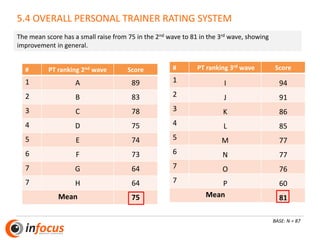 5.4 OVERALL PERSONAL TRAINER RATING SYSTEM
# PT ranking 3rd wave Score
1 I 94
2 J 91
3 K 86
4 L 85
5 M 77
6 N 77
7 O 76
7 P 60
Mean 81
The mean score has a small raise from 75 in the 2nd wave to 81 in the 3rd wave, showing
improvement in general.
# PT ranking 2nd wave Score
1 A 89
2 B 83
3 C 78
4 D 75
5 E 74
6 F 73
7 G 64
7 H 64
Mean 75
BASE: N = 87
 