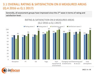 3.1 OVERALL RATING & SATISFACTION ON 8 MEASURED AREAS
(Q.4 2016 vs Q.1 2017)
74 75 76
84
88 88
83 8381
86
96 97
100
92 93
98
0
10
20
30
40
50
60
70
80
90
100
Reception PT GX Yoga Gym
equipment &
environment
Changing room
& bathrooms
Swimming pool
& Jacuzzi
Club
atmosphere
RATING & SATISFACTION ON 8 MEASURED AREAS
(Q.2 2016 vs Q.1 2017)
Rating wave 2 Rating wave 3 Satisfaction wave 2 Satisfaction wave 3
Generally, all assessment groups have improved since the 2nd wave in terms of rating and
satisfaction level.
BASE: N = 96
 