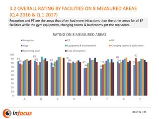 3.2 OVERALL RATING BY FACILITIES ON 8 MEASURED AREAS
(Q.4 2016 & Q.1 2017)
84
85
81
81
67
66
83
7578
82
70
80
68
76 79
92
0
10
20
30
40
50
60
70
80
90
100
A B C D E F G H
RATING ON 8 MEASURED AREAS
Reception PT GX
Yoga Equipment & environment Changing rooms & bathrooms
Swimming pool Club atmosphere
BASE: N = 96
Reception and PT are the areas that often had more infractions than the other areas for all EF
facilities while the gym equipment, changing rooms & bathrooms got the top scores.
 