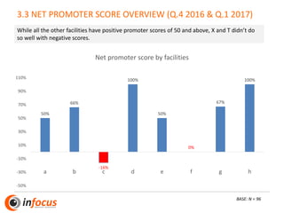 3.3 NET PROMOTER SCORE OVERVIEW (Q.4 2016 & Q.1 2017)
50%
66%
-16%
100%
50%
0%
67%
100%
-50%
-30%
-10%
10%
30%
50%
70%
90%
110%
a b c d e f g h
Net promoter score by facilities
While all the other facilities have positive promoter scores of 50 and above, X and T didn’t do
so well with negative scores.
BASE: N = 96
 
