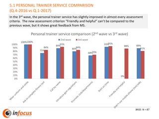5.1 PERSONAL TRAINER SERVICE COMPARISON
(Q.4-2016 vs Q.1-2017)
BASE: N = 87
100%
75%
89%
80%
68%
93%
0%
89%
100%
84%
93%
84%
70%
95%
88%
81%
0%
10%
20%
30%
40%
50%
60%
70%
80%
90%
100%
Personal trainer service comparison (2nd wave vs 3rd wave)
2nd wave 3rd wave
In the 3rd wave, the personal trainer service has slightly improved in almost every assessment
criteria. The new assessment criterion “Friendly and helpful” can’t be compared to the
previous wave, but it shows great feedback from MS.
 