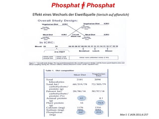 Effekt eines Wechsels der Eiweißquelle (tierisch auf pflanzlich)




                                                          Moe S C JASN 2011;6:257
 