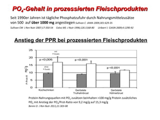 PO4-Gehalt in prozessierten Fleischprodukten
Seit 1990er Jahren ist tägliche Phosphatzufuhr durch Nahrungsmittelzusätze
von 500 auf über 1000 mg angestiegen Sullivan C JAMA 2009;301:629-35
Sullivan CM J Ren Nutr 2007;17:350-54             Calvo MS J Nutr 1996;126:1168-80   Uribarri J CJASN 2009;4:1290-92




   Anstieg der PPR bei prozessierten Fleischprodukten
                                                mit
                                              P-Zusatz




                                    ohne
                                   P-Zusatz
            P-Prot-R




                               Kochschinken                       Geröstete                     Geröstete
                                                                Truthahnbrust                  Hühnerbrust

                       Protein-Nahrungsquellen mit PO4-zusätzen beinhalten >100 mg/g Protein zusätzliches
                       PO4 mit Anstieg der PO4/Prot-Ratio von 9,2 mg/g auf 15,3 mg/g
                       Benini O J Ren Nutr 2011;21:303-08
 