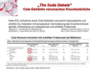 „The Soda Debate“
                    Cola-Getränke verursachen Knochenbrüche


  Hohe PO4 Aufnahme durch Cola-Getränke verursacht Hypocalcämie und
  erhöhte Ca- Exkretion mit konsekutiver Verminderung des Knochenmineral-
  gehalts, Entwicklung von Osteoporose und erhöhter Frakturrate
  Massey LK J Am Diet Assoc 1982:80:581-83                Whiting SJ Nutr Res 2001;21:1107-15
  McGartland C J Bone Miner Res 2003;18:1563-69           Ma D Calcif Tissue Int 2004;75:286-91



      Cola Konsum korreliert mit erhöhter Frakturrate bei Mädchen




Whyshak G Arch Pediatr Adolesc Med. 2000;154(6):610-613
 