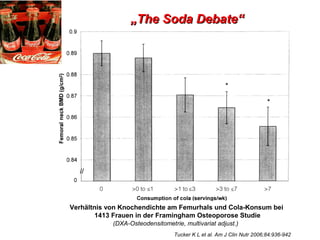 „The Soda Debate“




Verhältnis von Knochendichte am Femurhals und Cola-Konsum bei
        1413 Frauen in der Framingham Osteoporose Studie
            (DXA-Osteodensitometrie, multivariat adjust.)
                                 Tucker K L et al. Am J Clin Nutr 2006;84:936-942
 