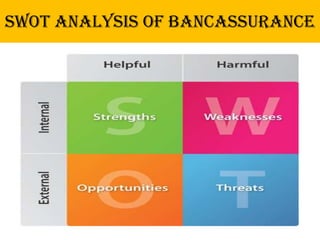 Swot analysis of bancassurance
 