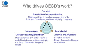 Who drives OECD’s work?
Council
Oversight and strategic direction
Representatives of member countries and of the
European Commission; decisions taken by consensus
Committees
Discussion and implementation
Representatives of member countries
and of invited non-members work with
the OECD Secretariat on specific
issues
Secretariat
Analysis and proposals
Secretary-General
Deputy Secretaries-General
Directorates
 