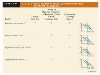 Factor Affecting exchange rate and Theories of exchange rate | PDF