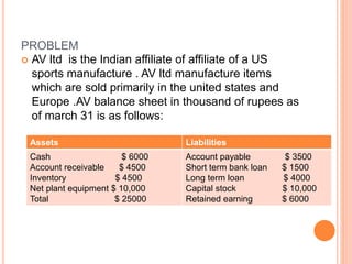 PROBLEM 
 AV ltd is the Indian affiliate of affiliate of a US 
sports manufacture . AV ltd manufacture items 
which are sold primarily in the united states and 
Europe .AV balance sheet in thousand of rupees as 
of march 31 is as follows: 
Assets Liabilities 
Cash $ 6000 
Account receivable $ 4500 
Inventory $ 4500 
Net plant equipment $ 10,000 
Total $ 25000 
Account payable $ 3500 
Short term bank loan $ 1500 
Long term loan $ 4000 
Capital stock $ 10,000 
Retained earning $ 6000 
 