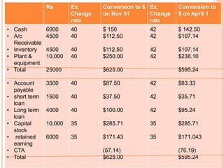 Rs Ex. 
Change 
rate 
Conversion to $ 
on Nov 31 
Ex. 
Change 
rate 
Conversion to 
$ on April 1 
• Cash 
• A/c 
Receivable 
• Inventory 
• Plant & 
equipment 
• Total 
• Account 
payable 
• short term 
loan 
• Long term 
loan 
• Capital 
stock 
• retained 
earning 
• CTA 
• Total 
6000 
4500 
4500 
10,000 
25000 
3500 
1500 
4000 
10,000 
6000 
40 
40 
40 
40 
40 
40 
40 
35 
35 
$ 150 
$112.50 
$112.50 
$250.00 
$625.00 
$87.50 
$37.50 
$100.00 
$285.71 
$171.43 
(57.14) 
$625.00 
42 
42 
42 
42 
42 
42 
42 
35 
35 
$ 142.50 
$107.14 
$107.14 
$238.10 
$595.24 
$83.33 
$35.71 
$95.24 
$285.71 
$171.043 
(76.19) 
$595.24 
 