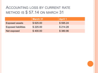 ACCOUNTING LOSS BY CURRENT RATE 
METHOD IS $ 57.14 ON MARCH 31 
March 31 April 1 
Exposed assets $ 625.00 $ 595.24 
Exposed liabilities $ 225.00 $ 214.28 
Net exposed $ 400.00 $ 380.96 
 