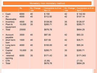 Monetary /non monetary method 
Rs Ex. Change 
rate 
Conversion to $ on 
Nov 31 
Ex. Change 
rate 
Conversion to $ on 
April 1 
• Cash 
• A/c 
Receivable 
• Inventory 
• Plant & 
equipment 
• Total 
• Account 
payable 
• short term 
loan 
• Long term 
loan 
• Capital 
stock 
• retained 
earning 
• CTA 
• Total 
6000 
4500 
4500 
10,000 
25000 
3500 
1500 
4000 
10,000 
6000 
40 
40 
35 
35 
40 
40 
40 
35 
35 
$ 150 
$112.50 
$128.50 
$285.71 
$676.78 
$87.50 
$37.50 
$100.00 
$285.71 
$171.43 
(5.36) 
$676.78 
42 
42 
35 
35 
42 
42 
42 
35 
35 
$ 142.50 
$107.14 
$128.57 
$285.71 
$664.29 
$83.33 
$35.71 
$95.24 
$285.71 
$171.043 
(7.13) 
$664.29 
 