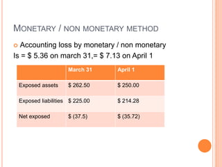 MONETARY / NON MONETARY METHOD 
 Accounting loss by monetary / non monetary 
Is = $ 5.36 on march 31,= $ 7.13 on April 1 
March 31 April 1 
Exposed assets $ 262.50 $ 250.00 
Exposed liabilities $ 225.00 $ 214.28 
Net exposed $ (37.5) $ (35.72) 
 