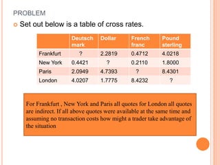 PROBLEM 
 Set out below is a table of cross rates. 
Deutsch 
mark 
Dollar French 
franc 
Pound 
sterling 
Frankfurt ? 2.2819 0.4712 4.0218 
New York 0.4421 ? 0.2110 1.8000 
Paris 2.0949 4.7393 ? 8.4301 
London 4.0207 1.7775 8.4232 ? 
For Frankfurt , New York and Paris all quotes for London all quotes 
are indirect. If all above quotes were available at the same time and 
assuming no transaction costs how might a trader take advantage of 
the situation 
 