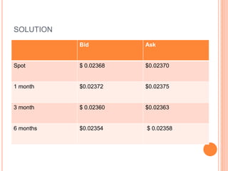 SOLUTION 
Bid Ask 
Spot $ 0.02368 $0.02370 
1 month $0.02372 $0.02375 
3 month $ 0.02360 $0.02363 
6 months $0.02354 $ 0.02358 
 