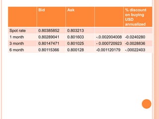 Bid Ask % discount 
on buying 
USD 
annualized 
Spot rate 0.80385852 0.803213 
1 month 0.80289041 0.801603 -.0.002004008 -0.0240280 
3 month 0.80147471 0.801025 - 0.000720923 -0.0028836 
6 month 0.80115366 0.800128 -0.001120179 -.00022403 
 