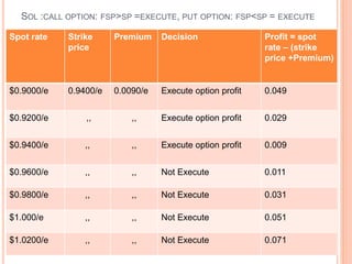 SOL :CALL OPTION: FSP>SP =EXECUTE, PUT OPTION: FSP<SP = EXECUTE 
Spot rate Strike 
price 
Premium Decision Profit = spot 
rate – (strike 
price +Premium) 
$0.9000/e 0.9400/e 0.0090/e Execute option profit 0.049 
$0.9200/e ,, ,, Execute option profit 0.029 
$0.9400/e ,, ,, Execute option profit 0.009 
$0.9600/e ,, ,, Not Execute 0.011 
$0.9800/e ,, ,, Not Execute 0.031 
$1.000/e ,, ,, Not Execute 0.051 
$1.0200/e ,, ,, Not Execute 0.071 
 