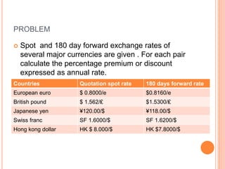 PROBLEM 
 Spot and 180 day forward exchange rates of 
several major currencies are given . For each pair 
calculate the percentage premium or discount 
expressed as annual rate. 
Countries Quotation spot rate 180 days forward rate 
European euro $ 0.8000/e $0.8160/e 
British pound $ 1.562/₤ $1.5300/₤ 
Japanese yen ¥120.00/$ ¥118.00/$ 
Swiss franc SF 1.6000/$ SF 1.6200/$ 
Hong kong dollar HK $ 8.000/$ HK $7.8000/$ 
 