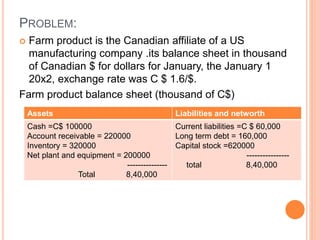 PROBLEM: 
 Farm product is the Canadian affiliate of a US 
manufacturing company .its balance sheet in thousand 
of Canadian $ for dollars for January, the January 1 
20x2, exchange rate was C $ 1.6/$. 
Farm product balance sheet (thousand of C$) 
Assets Liabilities and networth 
Cash =C$ 100000 
Account receivable = 220000 
Inventory = 320000 
Net plant and equipment = 200000 
--------------- 
Total 8,40,000 
Current liabilities =C $ 60,000 
Long term debt = 160,000 
Capital stock =620000 
---------------- 
total 8,40,000 
 