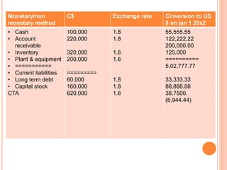 Monetary/non 
monetary method 
C$ Exchange rate Cinversion to US 
$ on jan 1 20x2 
• Cash 
• Account 
receivable 
• Inventory 
• Plant & equipment 
• =========== 
• Current liabilities 
• Long term debt 
• Capital stock 
CTA 
100,000 
220,000 
320,000 
200,000 
========= 
60,000 
160,000 
620,000 
1.8 
1.8 
1.6 
1.6 
1.8 
1.8 
1.6 
55,555.55 
122,222.22 
200,000.00 
125,000 
========== 
5,02,777.77 
33,333.33 
88,888.88 
38,7500. 
(6,944.44) 
 