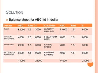 SOLUTION 
 Balance sheet for ABC ltd in dollar 
Assets ABC Rate $ Liabilities ABC Rate $ 
CASH ₤2000 1.5 3000 CURRENT 
LIABILTIES 
£ 4000 1.5 6000 
ACCOUNT 
RECEIVABLE 
4000 1.5 6000 5 YEAR TERM 
LOAN 
4000 1.5 6000 
INVENTORY 2000 1.5 3000 CAPITAL 
STOCK 
2000 1.5 3000 
NET PLANT & 
EQUIPMENT 
6000 1.5 9000 RETAINED 
EARNING 
4000 1.5 6000 
14000 21000 14000 21000 
 