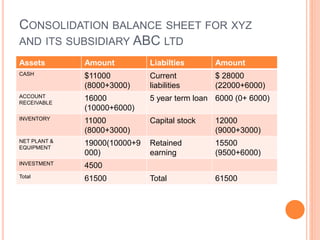 CONSOLIDATION BALANCE SHEET FOR XYZ 
AND ITS SUBSIDIARY ABC LTD 
Assets Amount Liabilties Amount 
CASH $11000 
(8000+3000) 
Current 
liabilities 
$ 28000 
(22000+6000) 
ACCOUNT 
RECEIVABLE 
16000 
(10000+6000) 
5 year term loan 6000 (0+ 6000) 
INVENTORY 11000 
(8000+3000) 
Capital stock 12000 
(9000+3000) 
NET PLANT & 
EQUIPMENT 
19000(10000+9 
000) 
Retained 
earning 
15500 
(9500+6000) 
INVESTMENT 4500 
Total 61500 Total 61500 
 