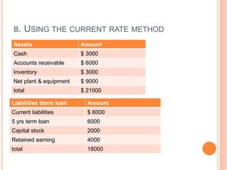 B. USING THE CURRENT RATE METHOD 
Assets Amount 
Cash $ 3000 
Accounts receivable $ 6000 
Inventory $ 3000 
Net plant & equipment $ 9000 
total $ 21000 
Liabilities tterm loan Amount 
Current liabilities $ 6000 
5 yrs term loan 6000 
Capital stock 2000 
Retained earning 4000 
total 18000 
 